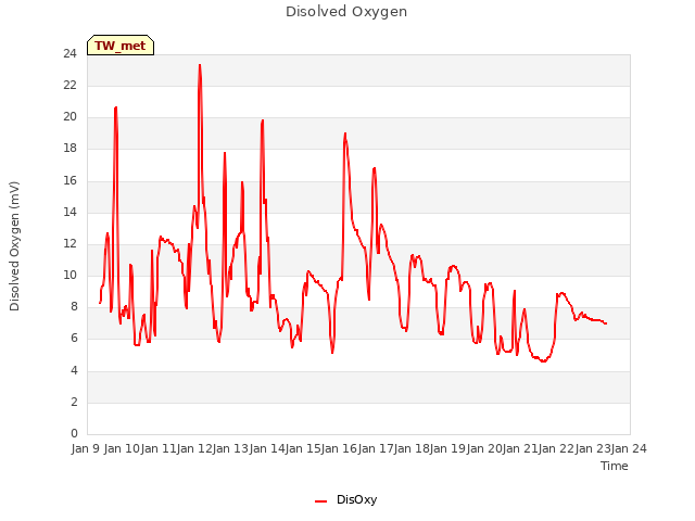 plot of Disolved Oxygen