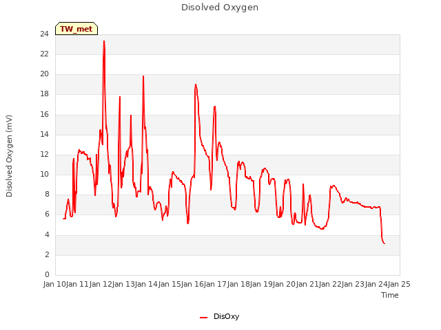 plot of Disolved Oxygen