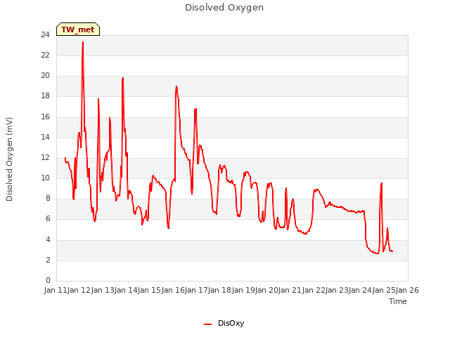 plot of Disolved Oxygen