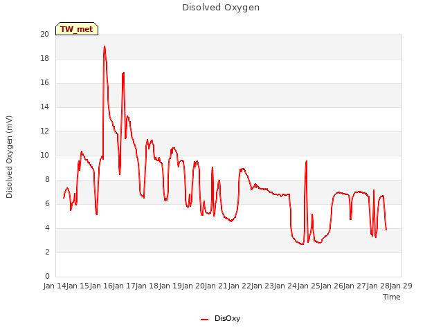 plot of Disolved Oxygen