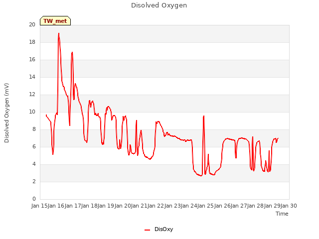 plot of Disolved Oxygen