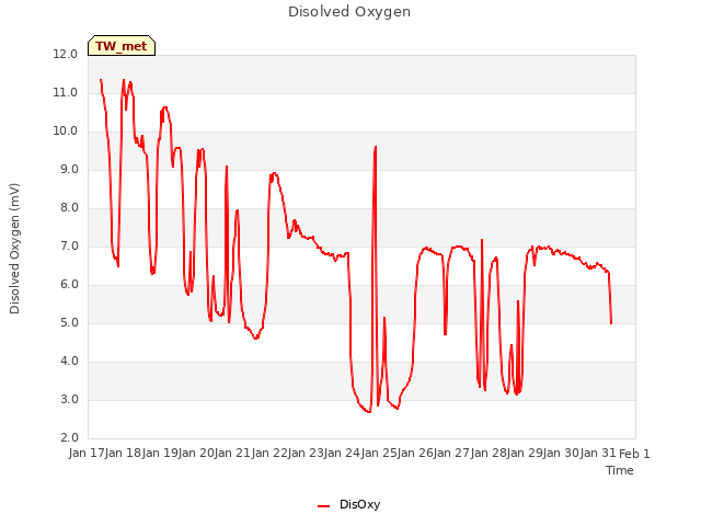 plot of Disolved Oxygen