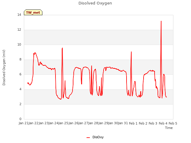 plot of Disolved Oxygen