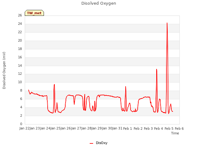 plot of Disolved Oxygen