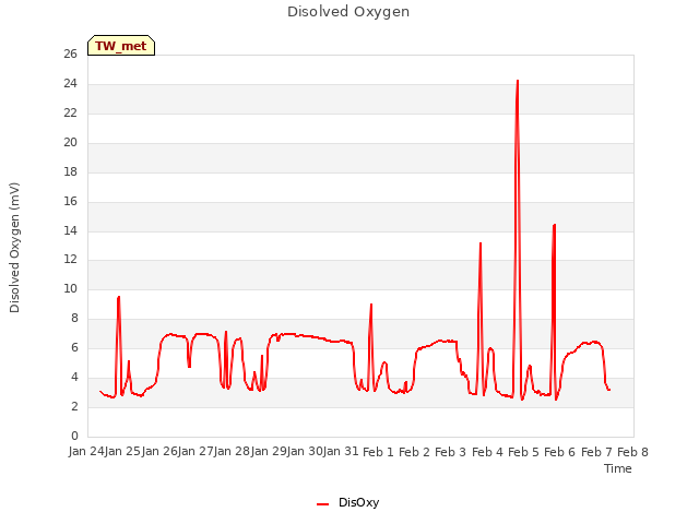 plot of Disolved Oxygen