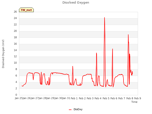 plot of Disolved Oxygen