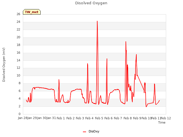 plot of Disolved Oxygen