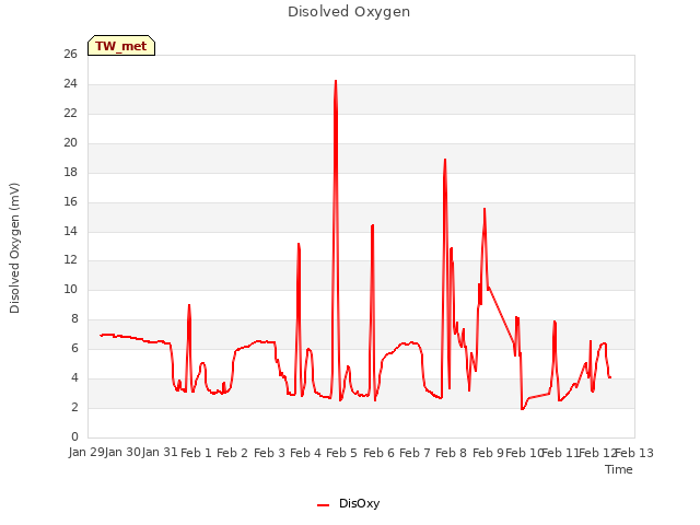 plot of Disolved Oxygen