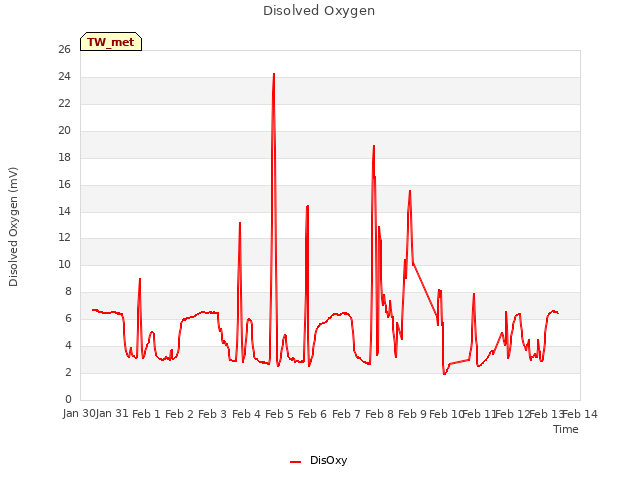 plot of Disolved Oxygen