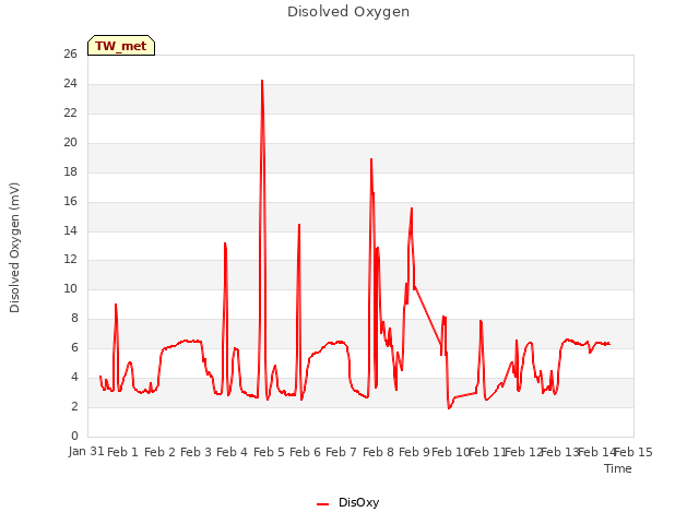 plot of Disolved Oxygen