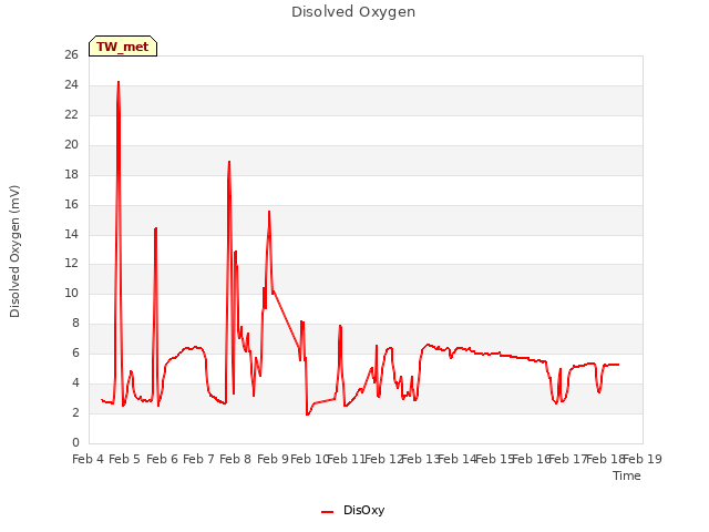 plot of Disolved Oxygen