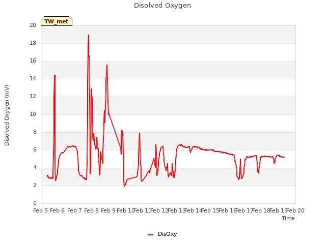 plot of Disolved Oxygen