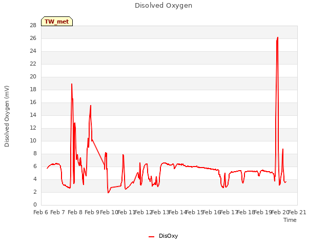 plot of Disolved Oxygen