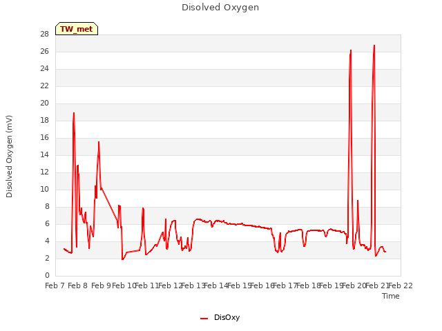 plot of Disolved Oxygen