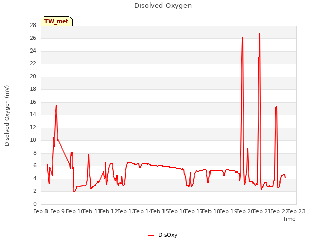 plot of Disolved Oxygen