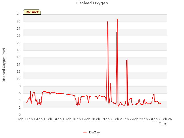 plot of Disolved Oxygen