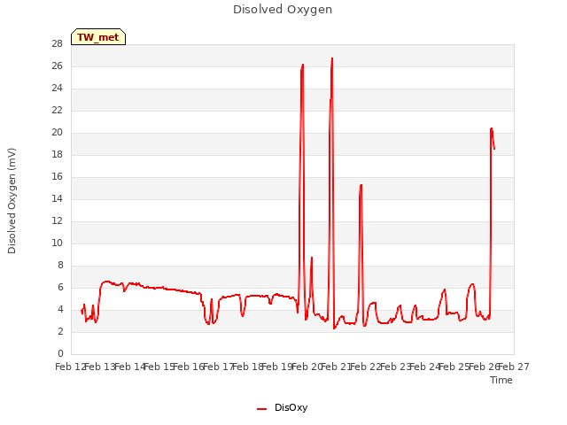 plot of Disolved Oxygen