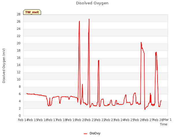 plot of Disolved Oxygen