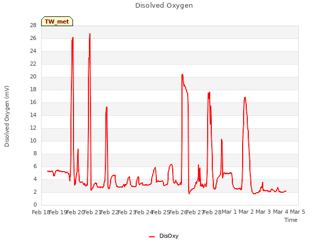 plot of Disolved Oxygen