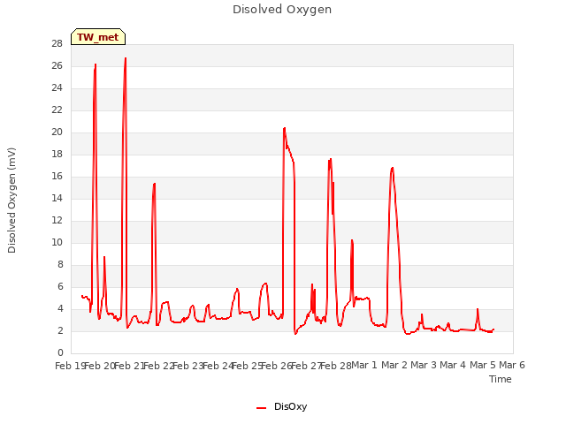 plot of Disolved Oxygen