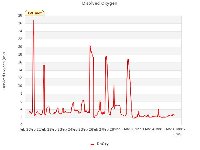 plot of Disolved Oxygen