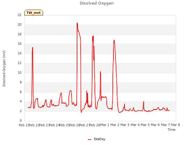 plot of Disolved Oxygen