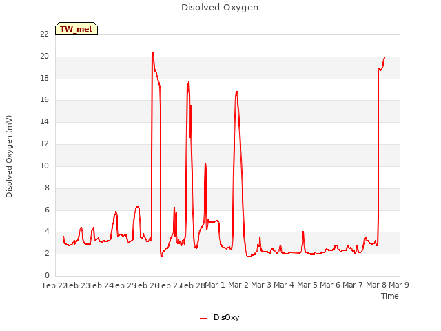 plot of Disolved Oxygen