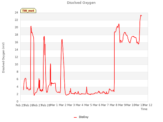 plot of Disolved Oxygen