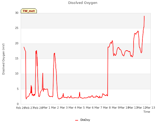 plot of Disolved Oxygen