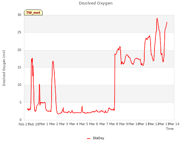 plot of Disolved Oxygen