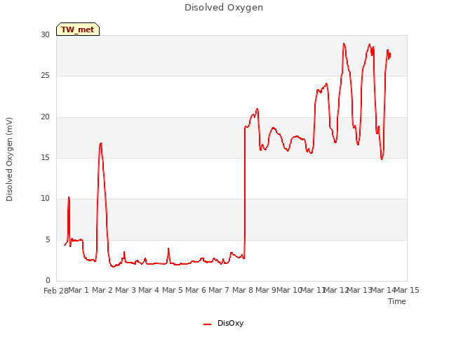 plot of Disolved Oxygen