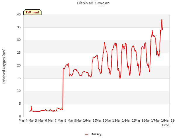 plot of Disolved Oxygen