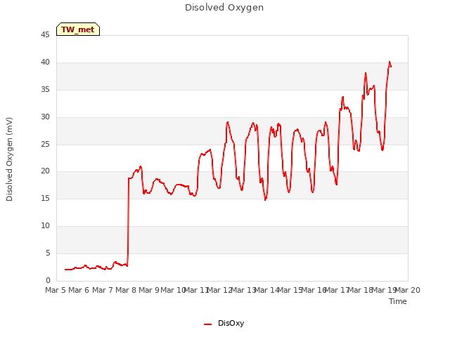 plot of Disolved Oxygen