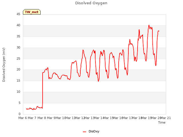 plot of Disolved Oxygen