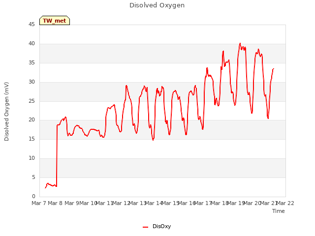 plot of Disolved Oxygen