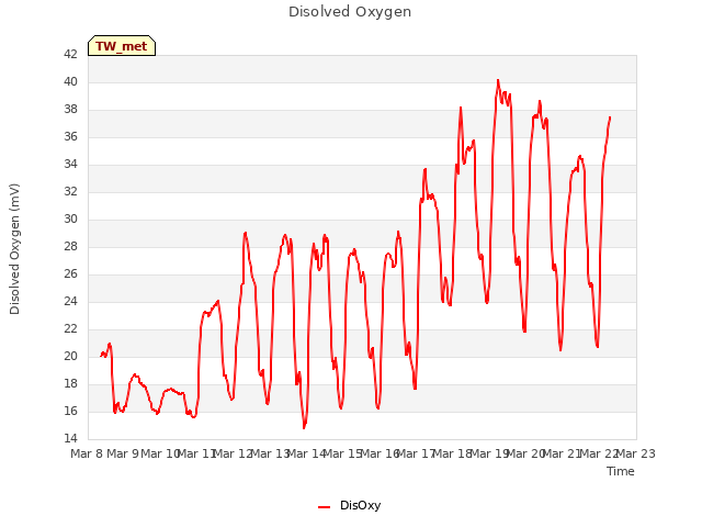 plot of Disolved Oxygen