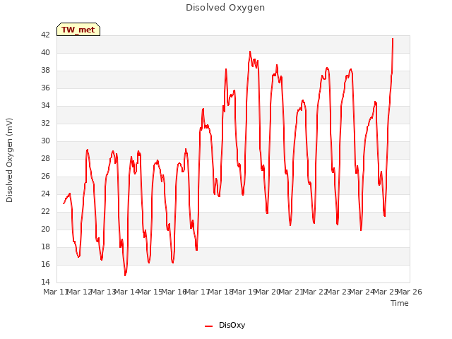 plot of Disolved Oxygen