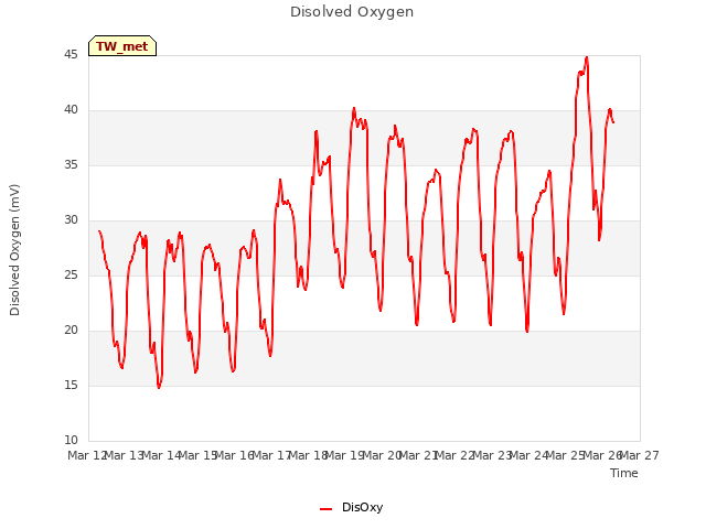 plot of Disolved Oxygen