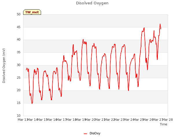 plot of Disolved Oxygen