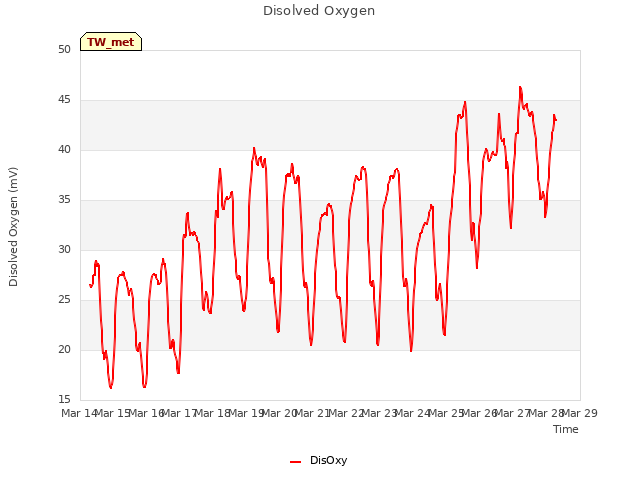 plot of Disolved Oxygen