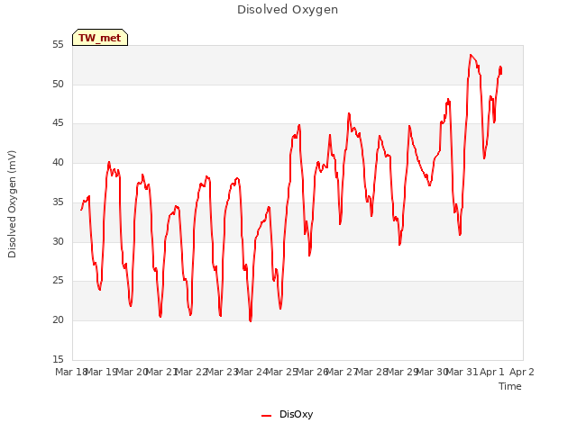 plot of Disolved Oxygen