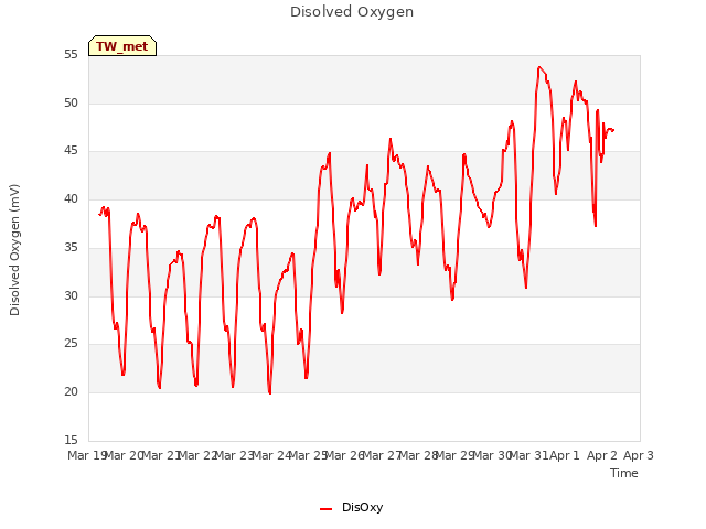 plot of Disolved Oxygen