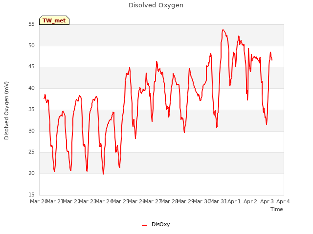 plot of Disolved Oxygen