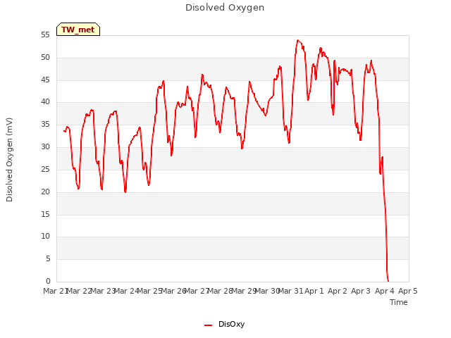 plot of Disolved Oxygen