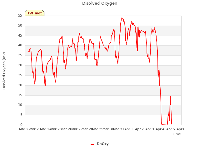 plot of Disolved Oxygen