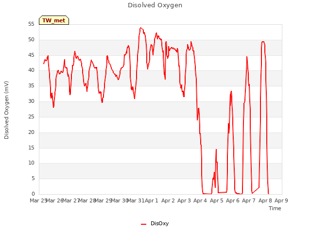 plot of Disolved Oxygen