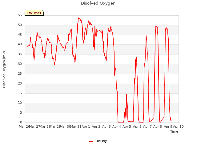 plot of Disolved Oxygen