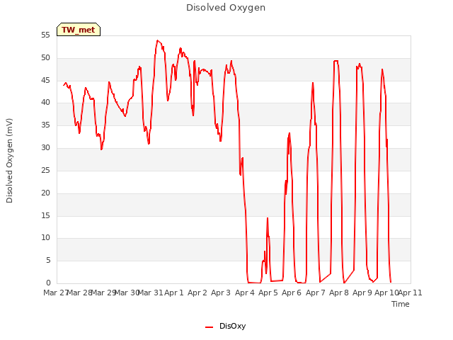 plot of Disolved Oxygen