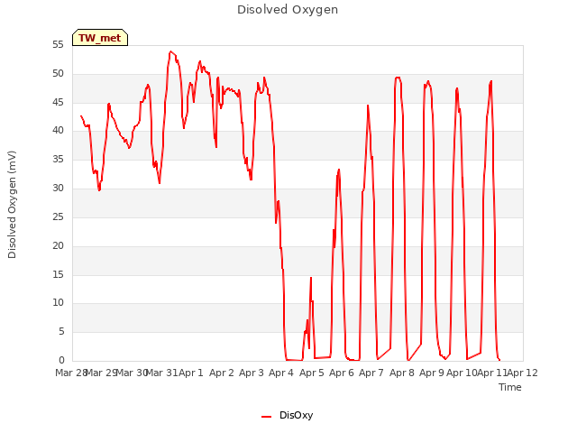 plot of Disolved Oxygen