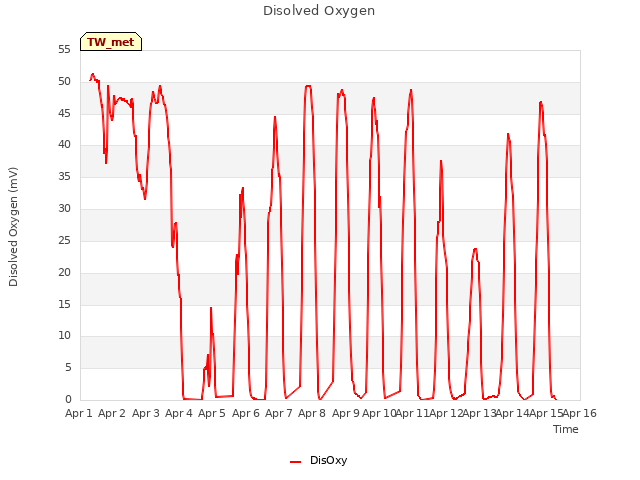 plot of Disolved Oxygen